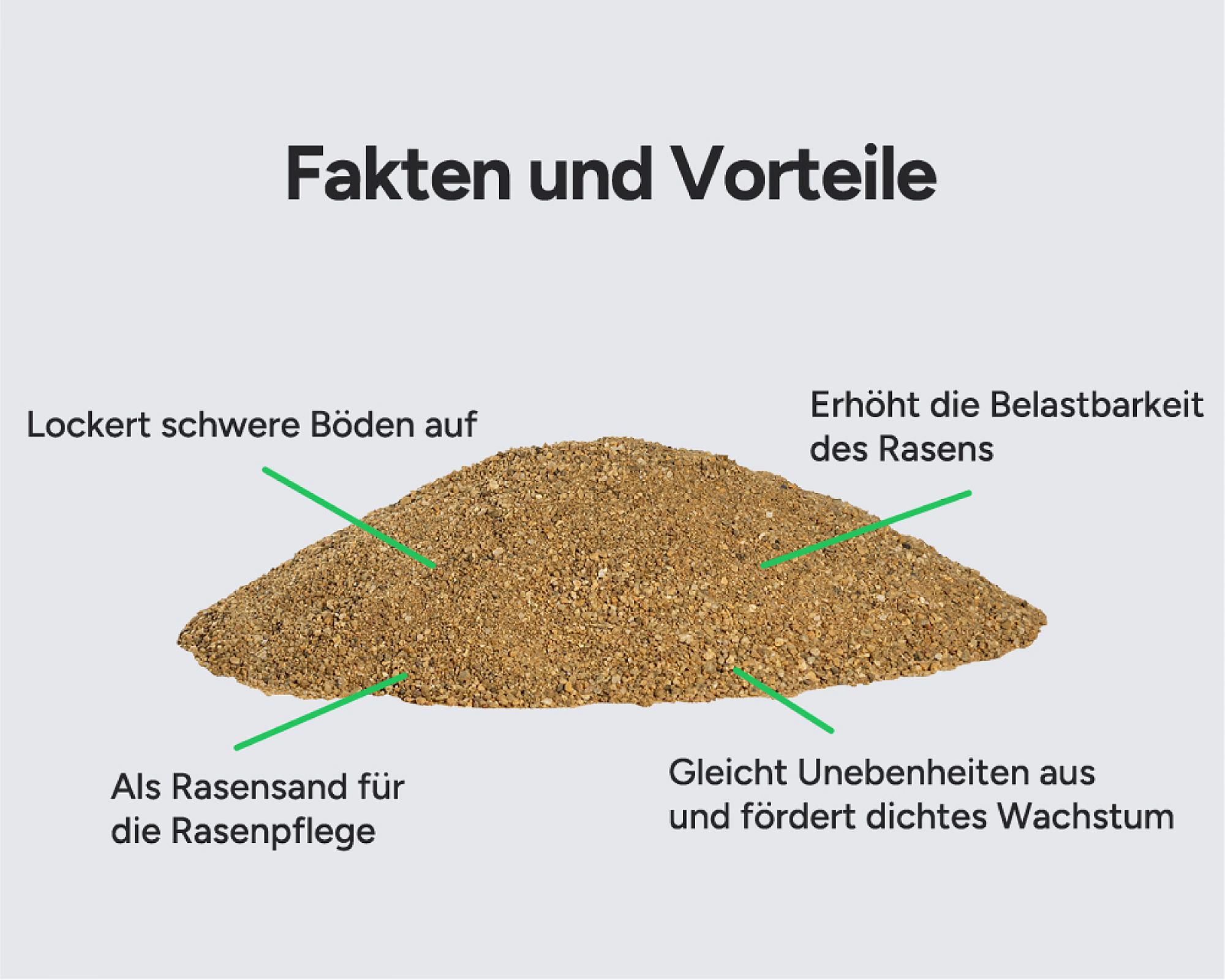 Rasensand-Haufen mit Text, der Vorteile zur Verbesserung von Bodenbelastbarkeit und Wachstum beschreibt. Marke: Hellerwald.