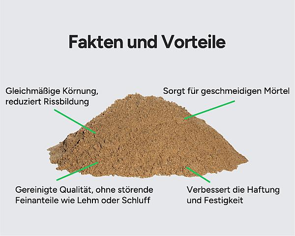 Ein Haufen gewaschener Mauersand mit Beschriftungen zu Vorteilen wie gleichmäßiger Körnung und verbesserter Haftung.