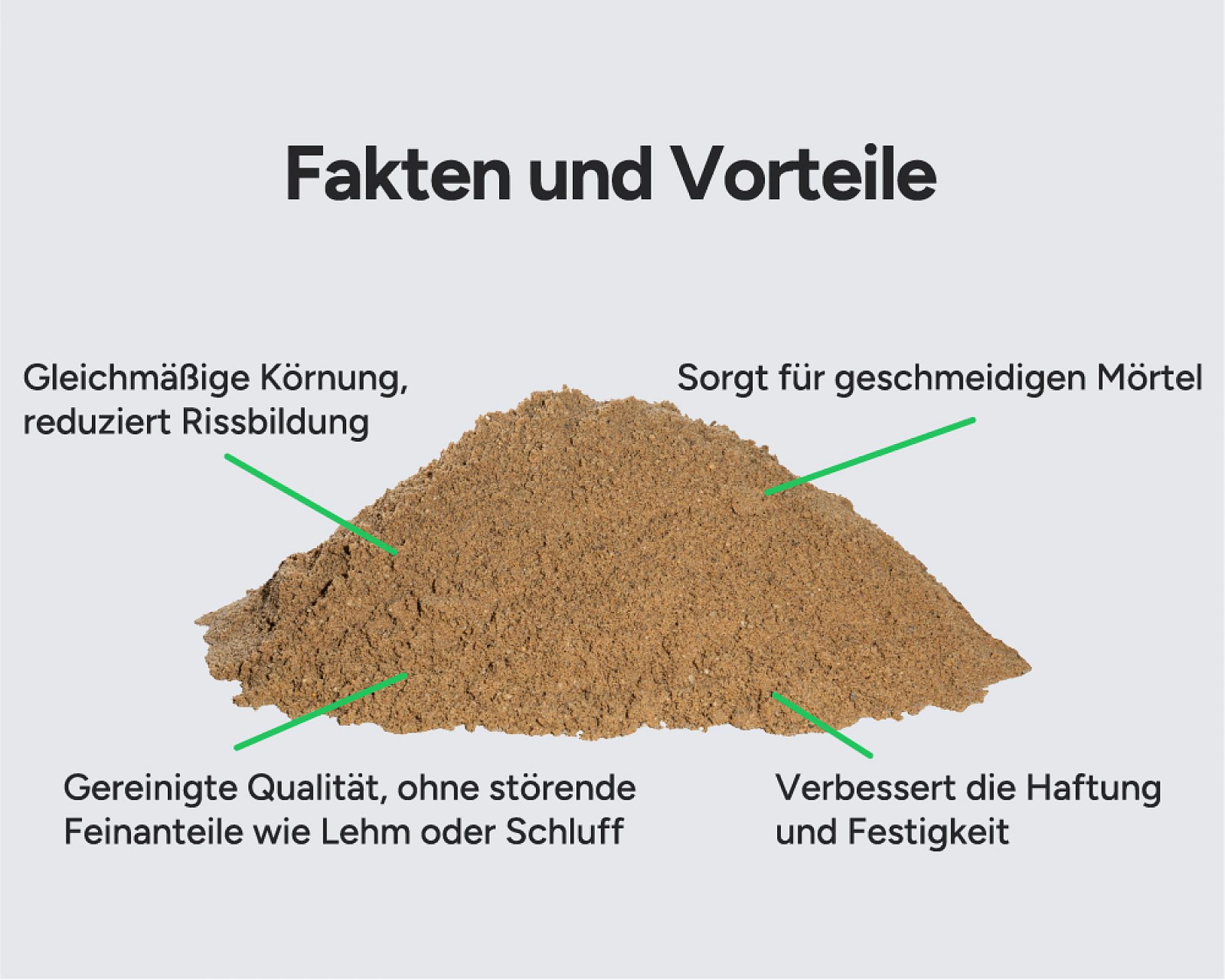 Ein Haufen gewaschener Mauersand mit Beschriftungen zu Vorteilen wie gleichmäßiger Körnung und verbesserter Haftung.