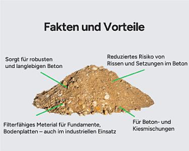 Haufen aus Betonkies mit Textinformationen über seine Vorteile und Anwendungsbereiche im Bauwesen.