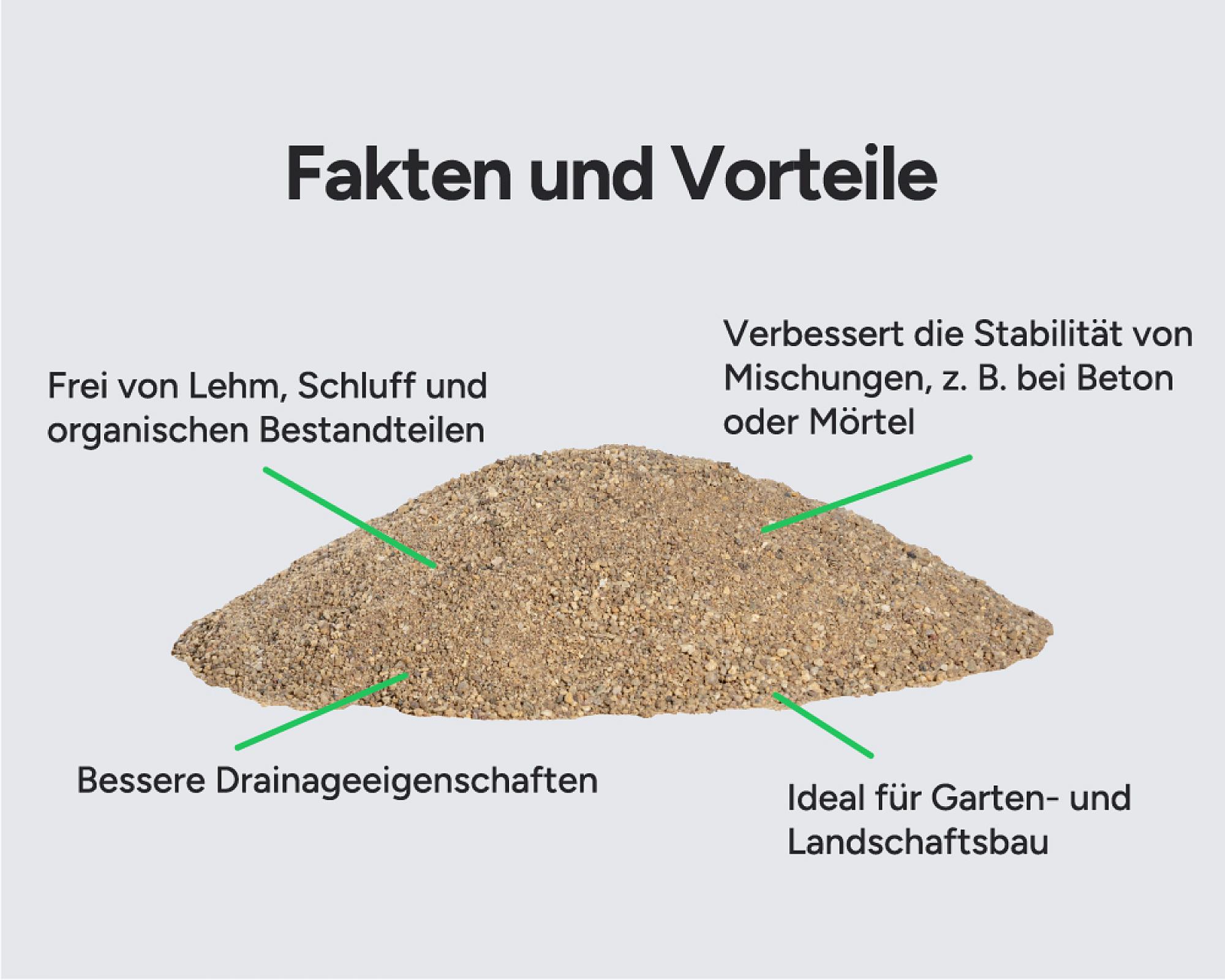 Sandhaufen mit Beschriftungen zu Vorteilen: lehmfrei, verbessert Stabilität, bessere Drainage, ideal für Gartenbau.