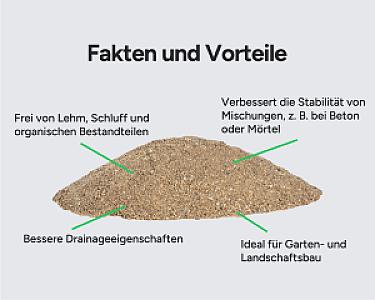 Sandhaufen mit Beschriftungen zu Vorteilen: lehmfrei, verbessert Stabilität, bessere Drainage, ideal für Gartenbau.