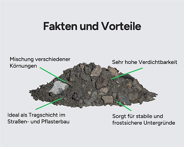 Ein Haufen Mineralgemisch mit Beschreibungen der Vorteile auf grauem Hintergrund.